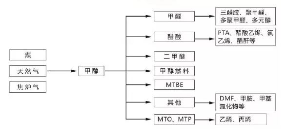 甲醇用途圖